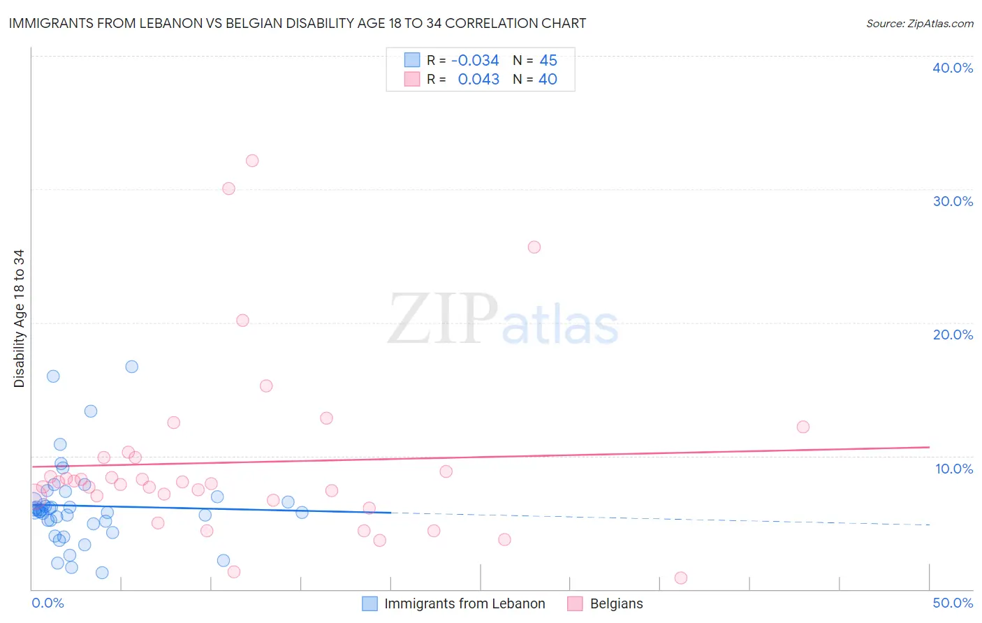 Immigrants from Lebanon vs Belgian Disability Age 18 to 34