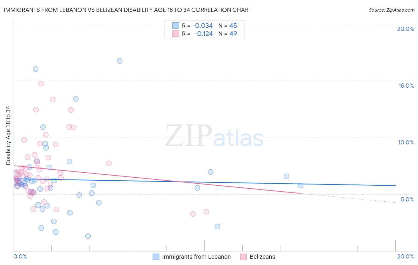 Immigrants from Lebanon vs Belizean Disability Age 18 to 34