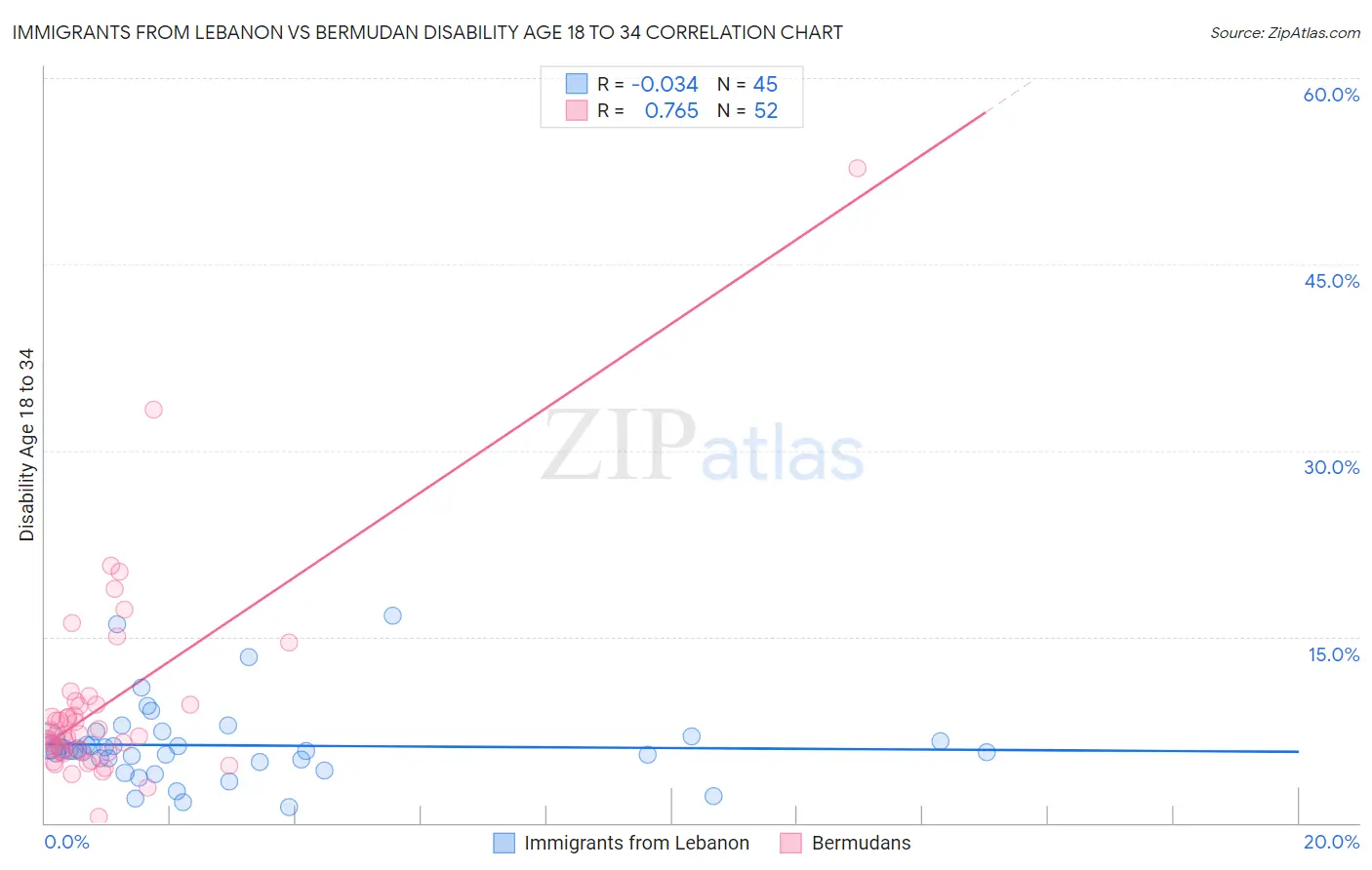 Immigrants from Lebanon vs Bermudan Disability Age 18 to 34