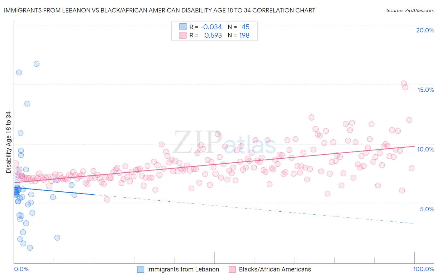 Immigrants from Lebanon vs Black/African American Disability Age 18 to 34