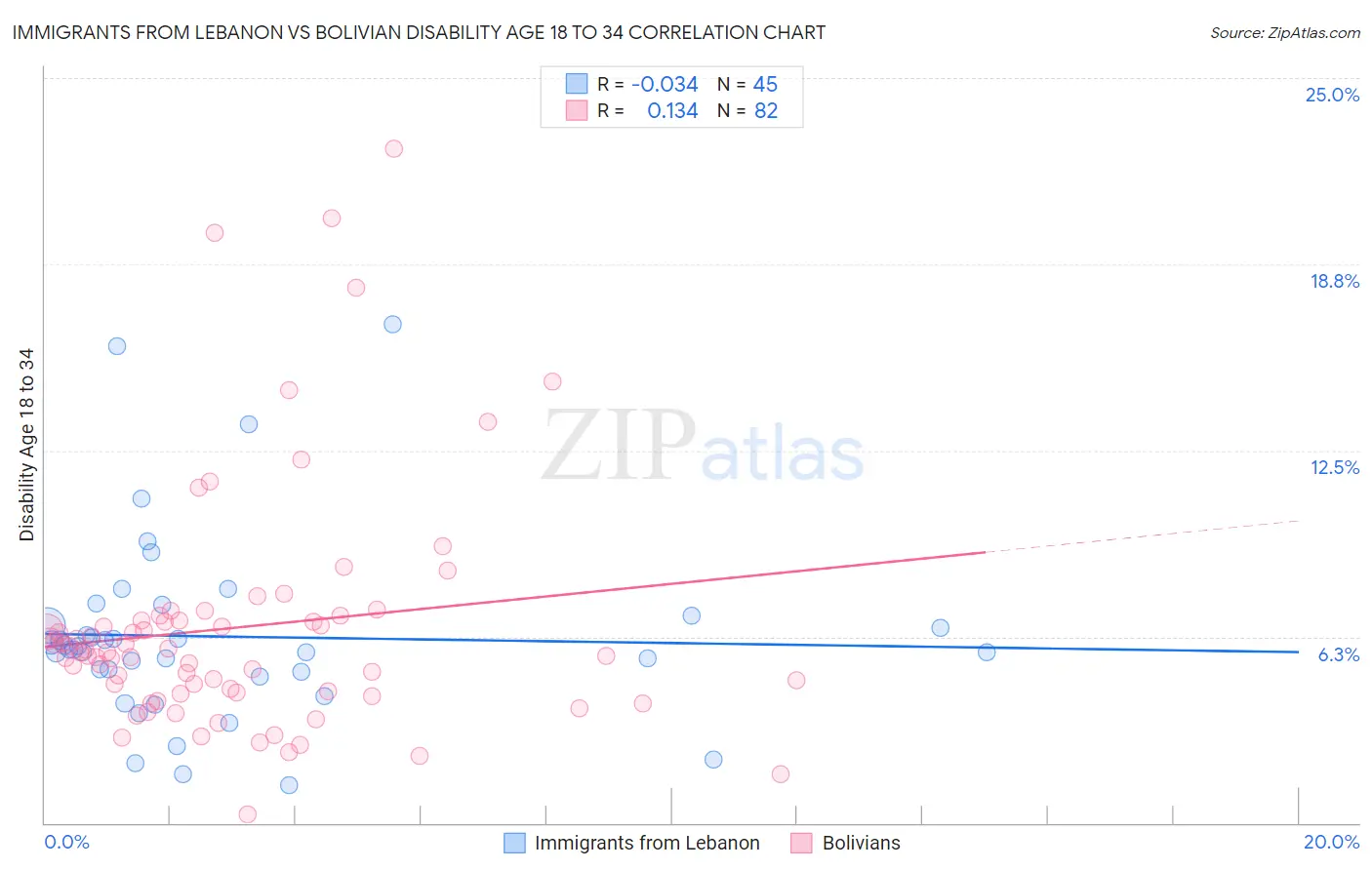 Immigrants from Lebanon vs Bolivian Disability Age 18 to 34