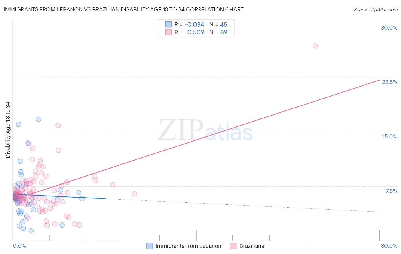 Immigrants from Lebanon vs Brazilian Disability Age 18 to 34