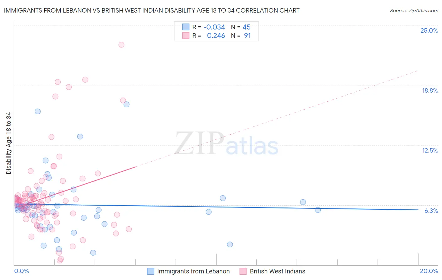 Immigrants from Lebanon vs British West Indian Disability Age 18 to 34