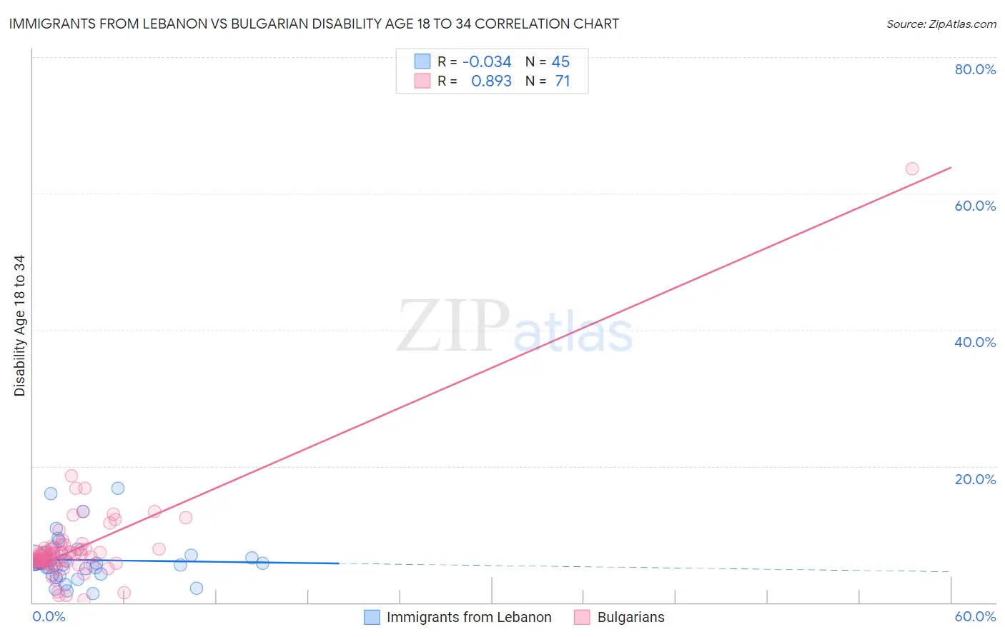 Immigrants from Lebanon vs Bulgarian Disability Age 18 to 34