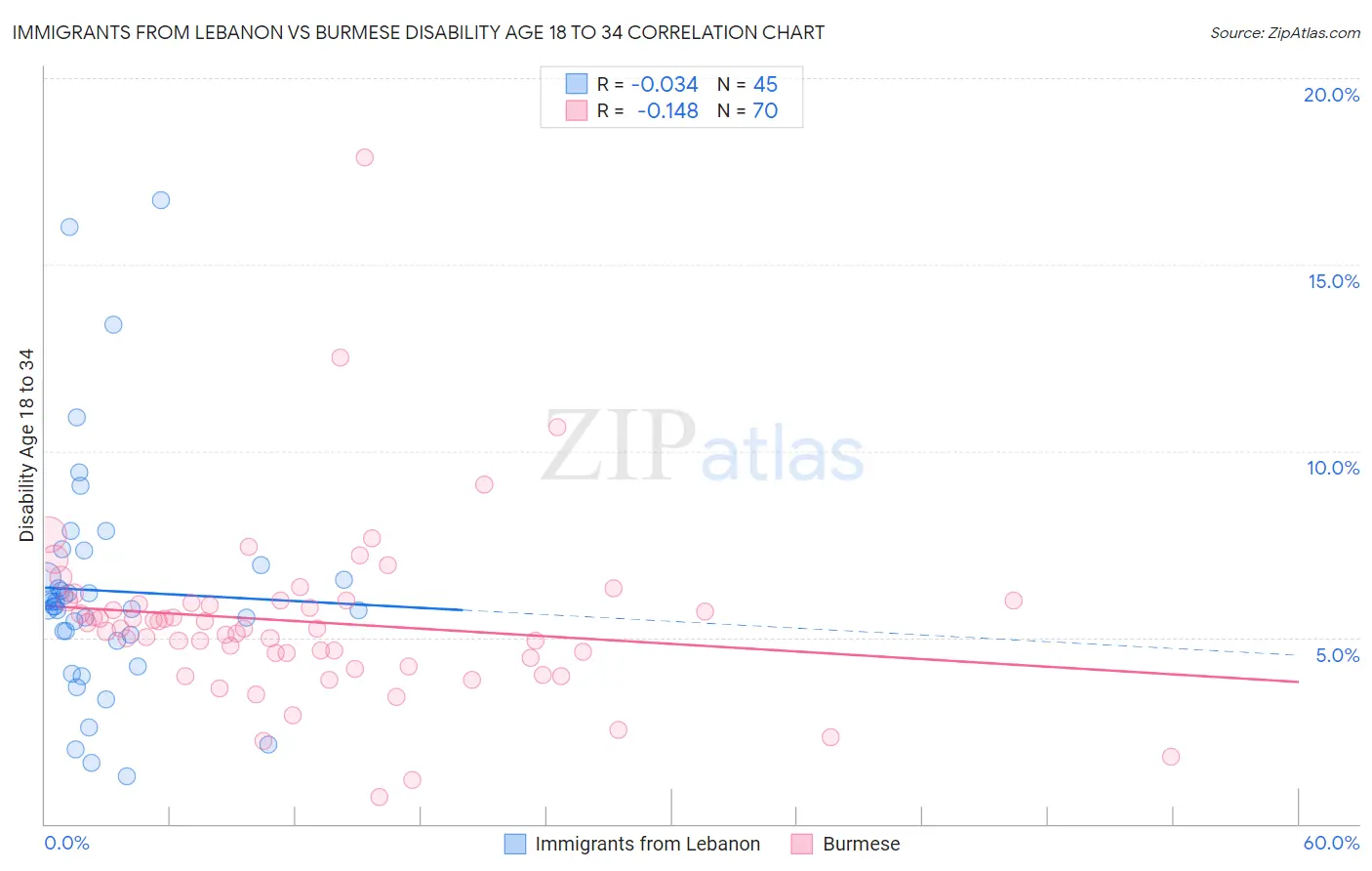 Immigrants from Lebanon vs Burmese Disability Age 18 to 34