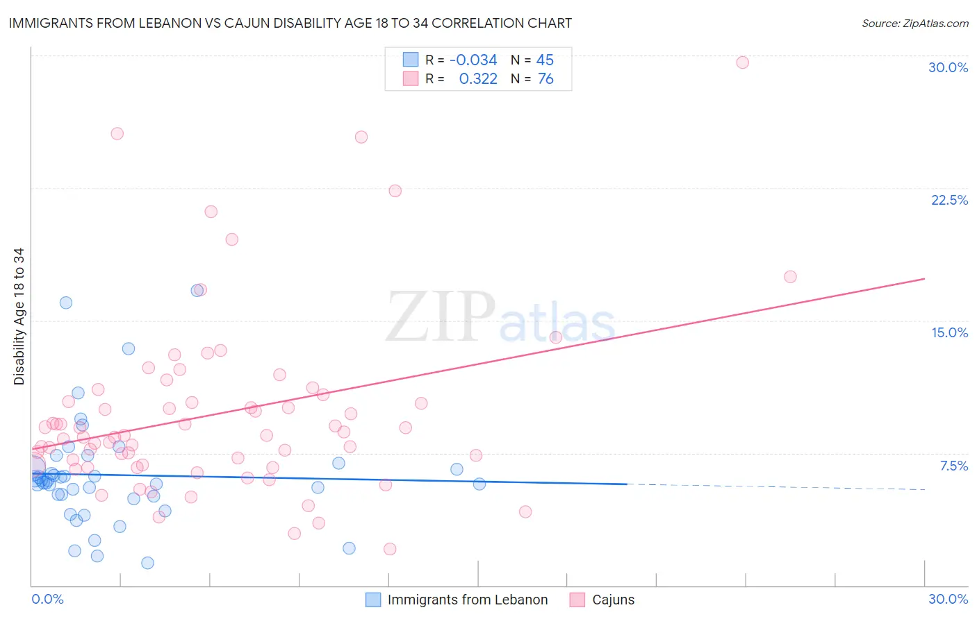 Immigrants from Lebanon vs Cajun Disability Age 18 to 34
