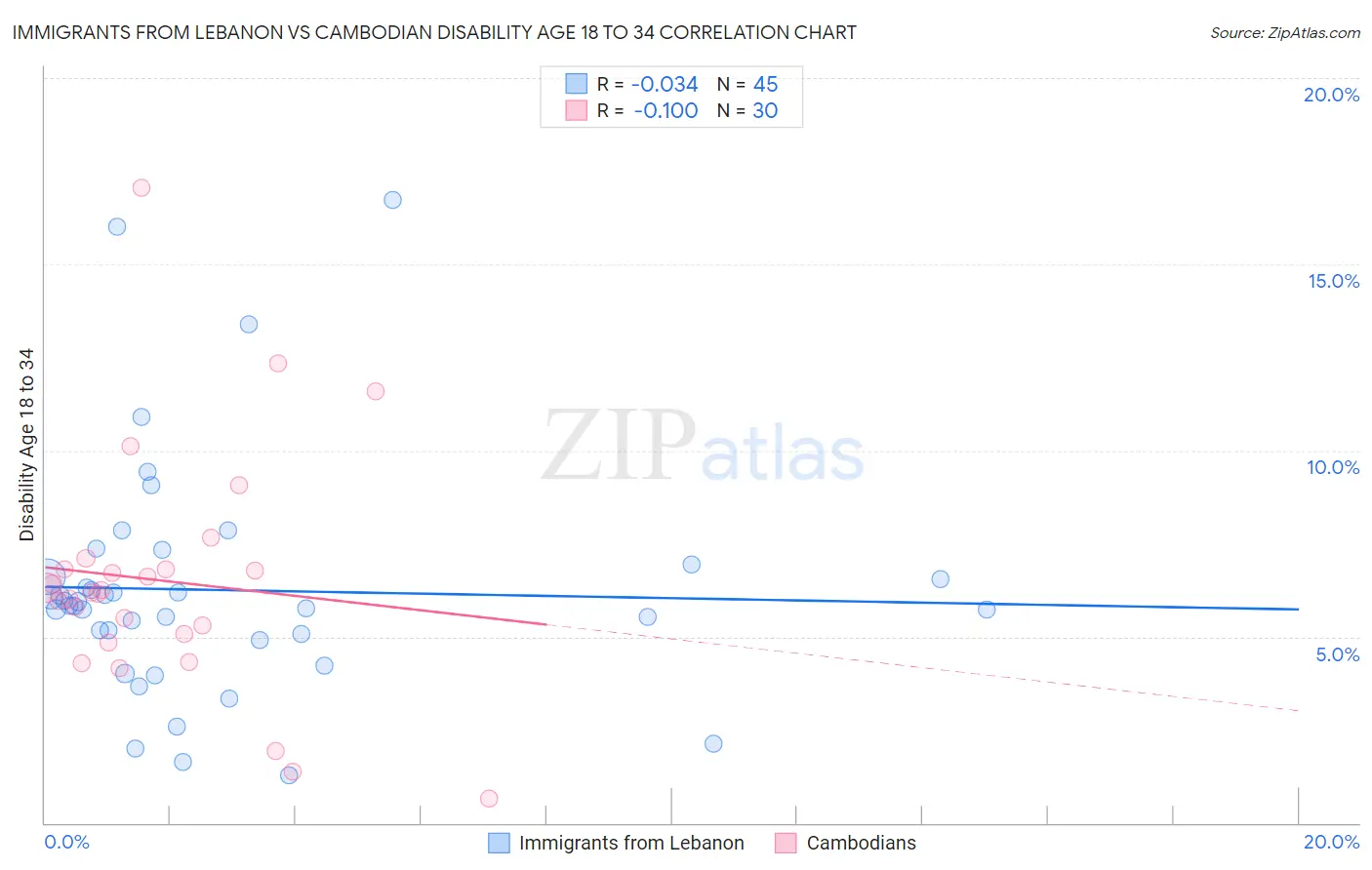 Immigrants from Lebanon vs Cambodian Disability Age 18 to 34