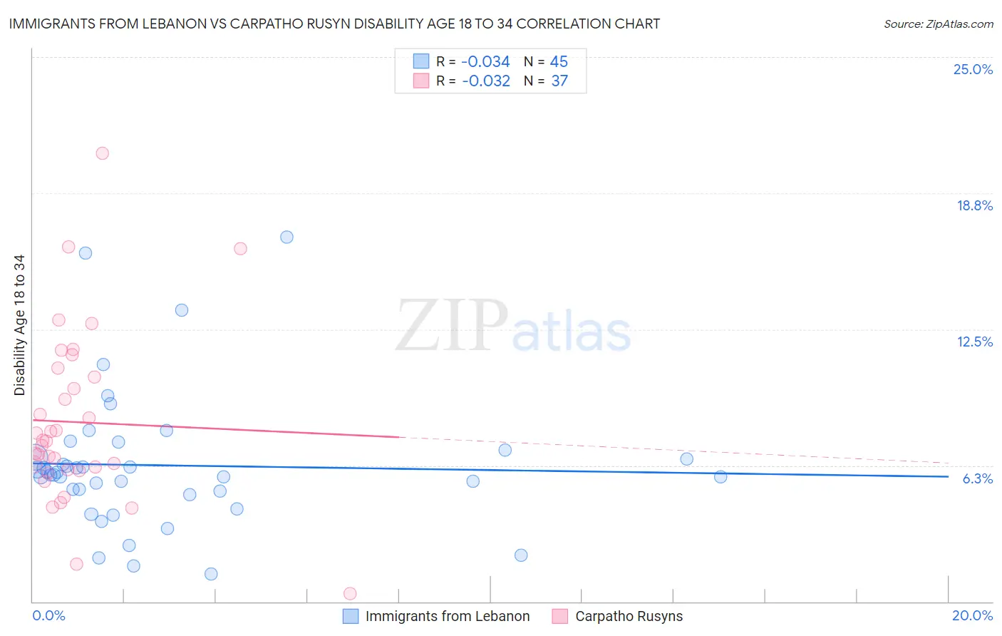 Immigrants from Lebanon vs Carpatho Rusyn Disability Age 18 to 34
