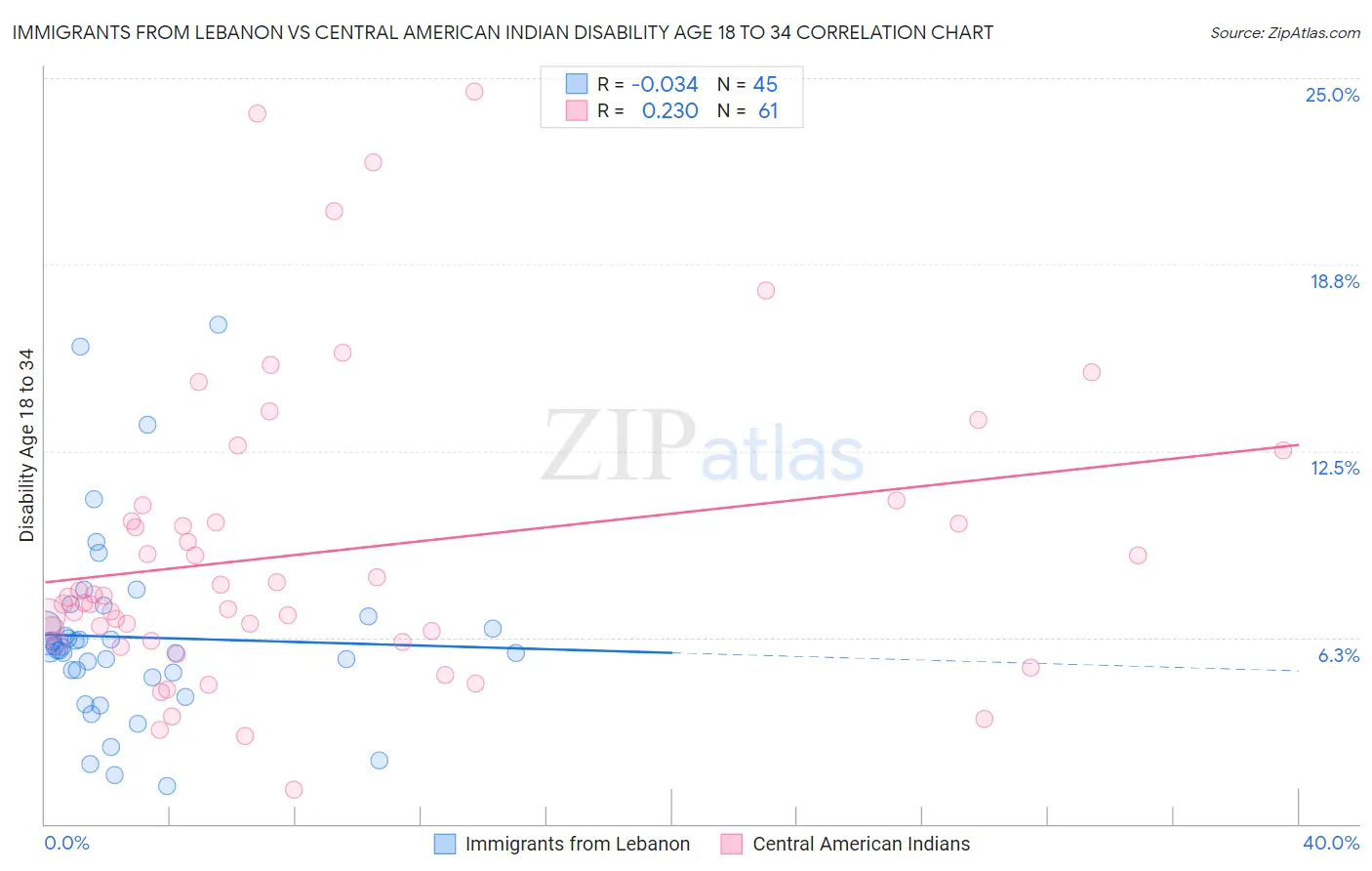 Immigrants from Lebanon vs Central American Indian Disability Age 18 to 34