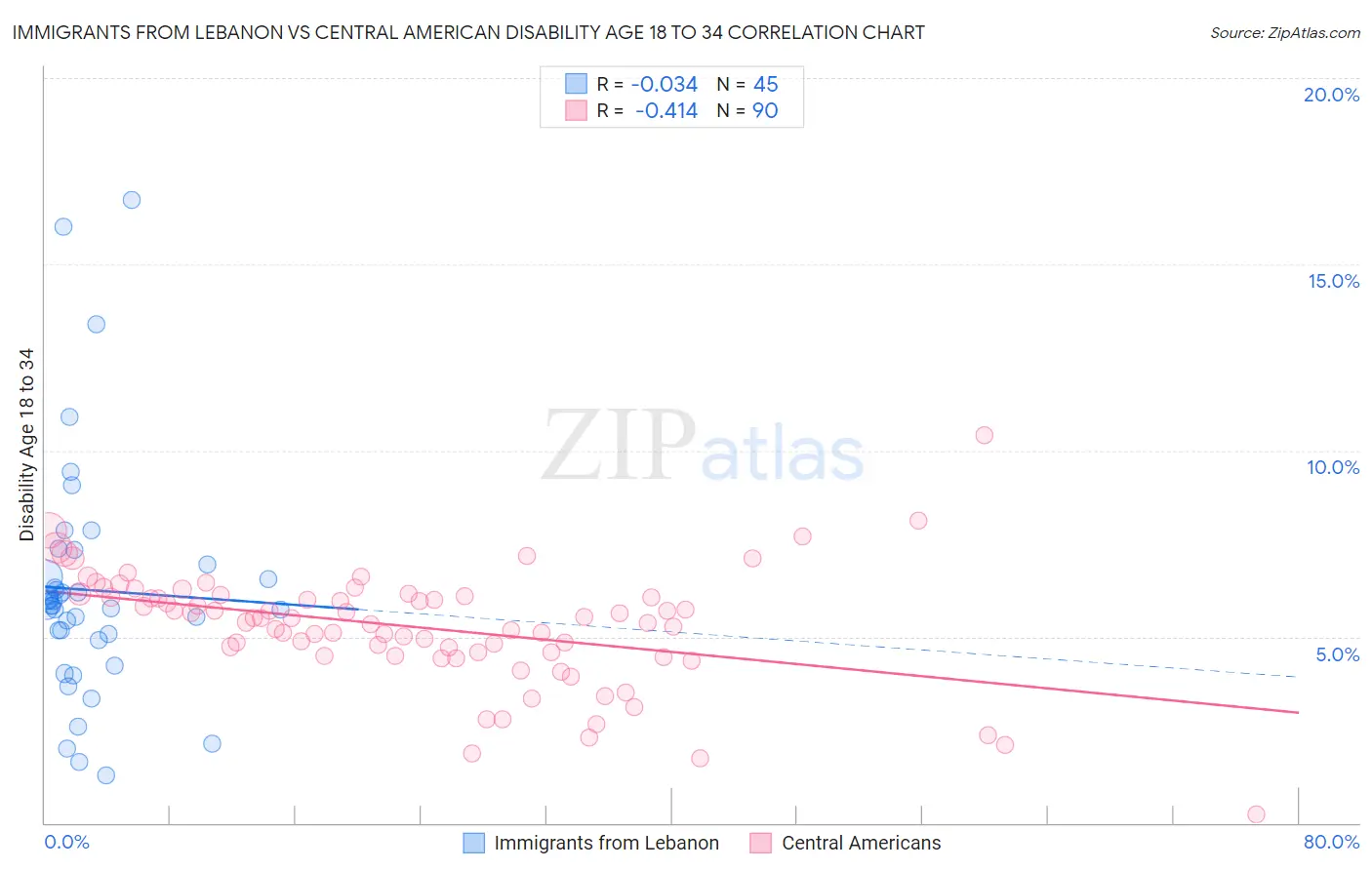 Immigrants from Lebanon vs Central American Disability Age 18 to 34