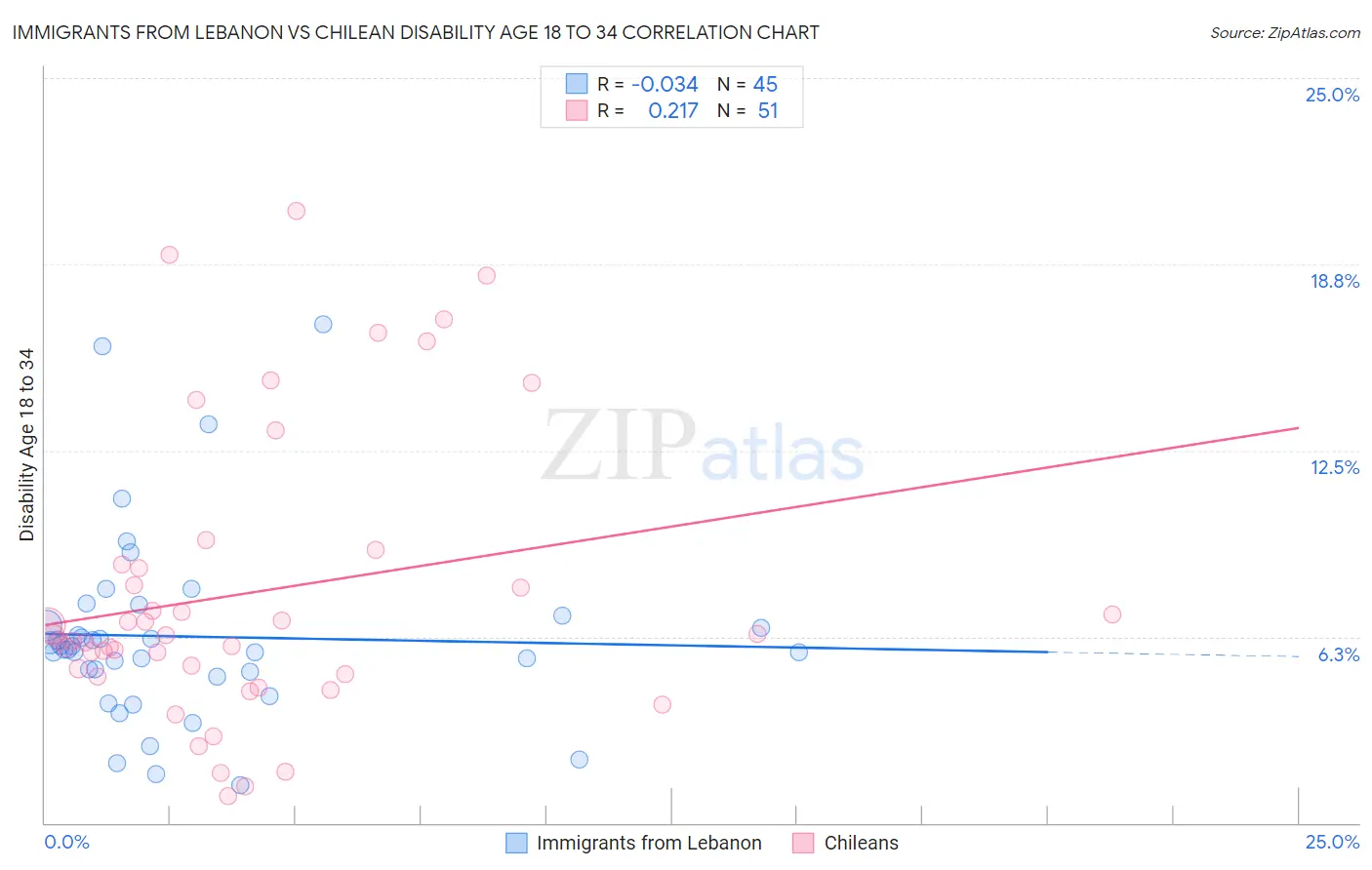 Immigrants from Lebanon vs Chilean Disability Age 18 to 34
