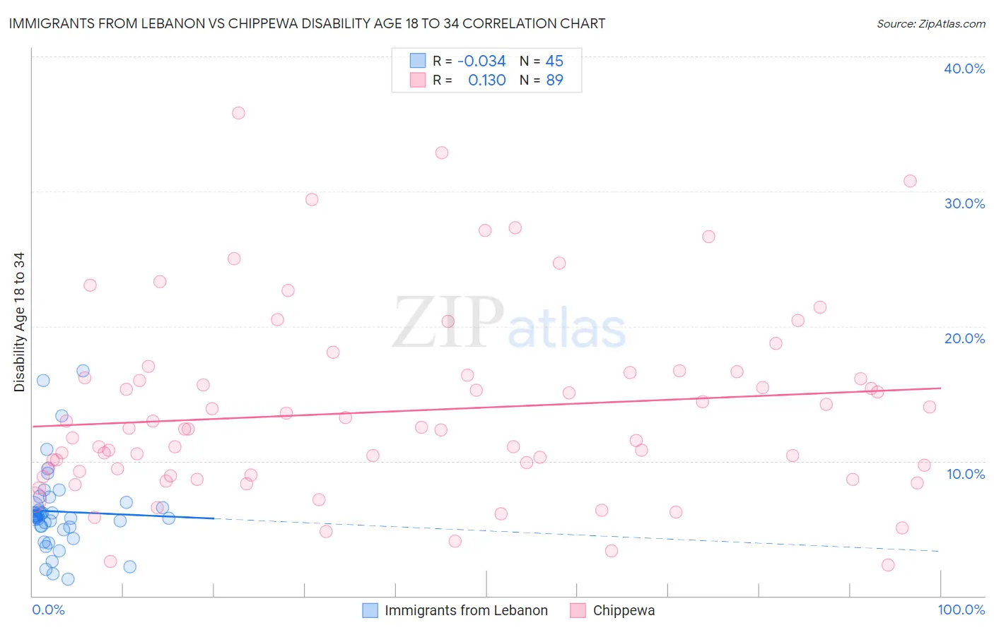 Immigrants from Lebanon vs Chippewa Disability Age 18 to 34