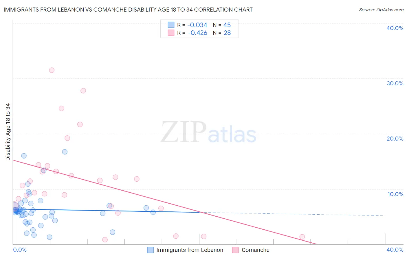 Immigrants from Lebanon vs Comanche Disability Age 18 to 34