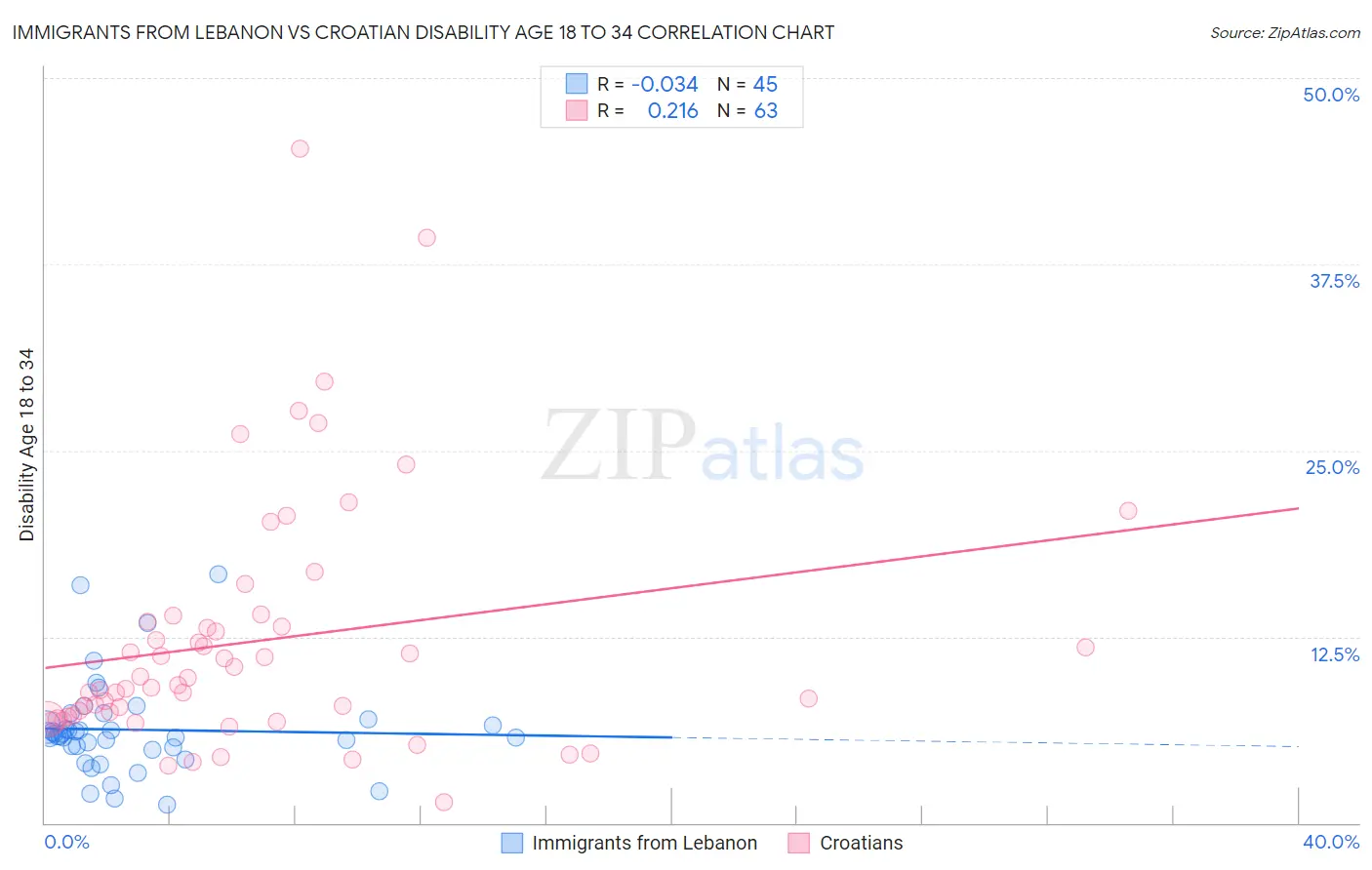 Immigrants from Lebanon vs Croatian Disability Age 18 to 34