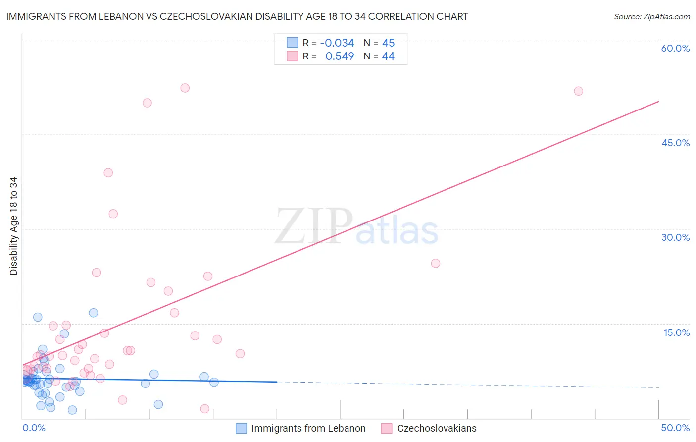 Immigrants from Lebanon vs Czechoslovakian Disability Age 18 to 34