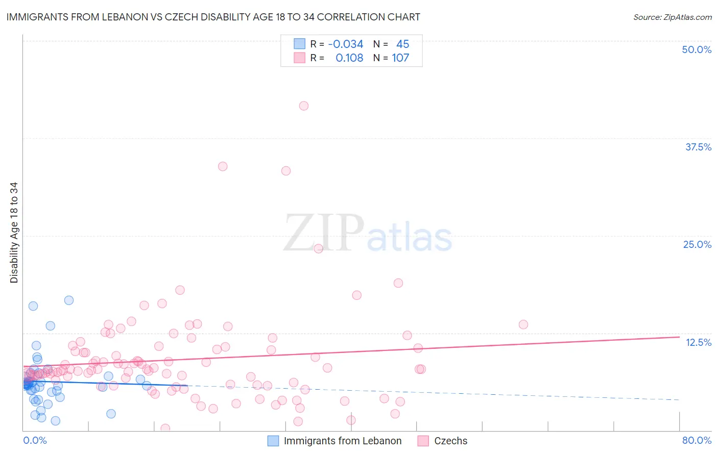 Immigrants from Lebanon vs Czech Disability Age 18 to 34