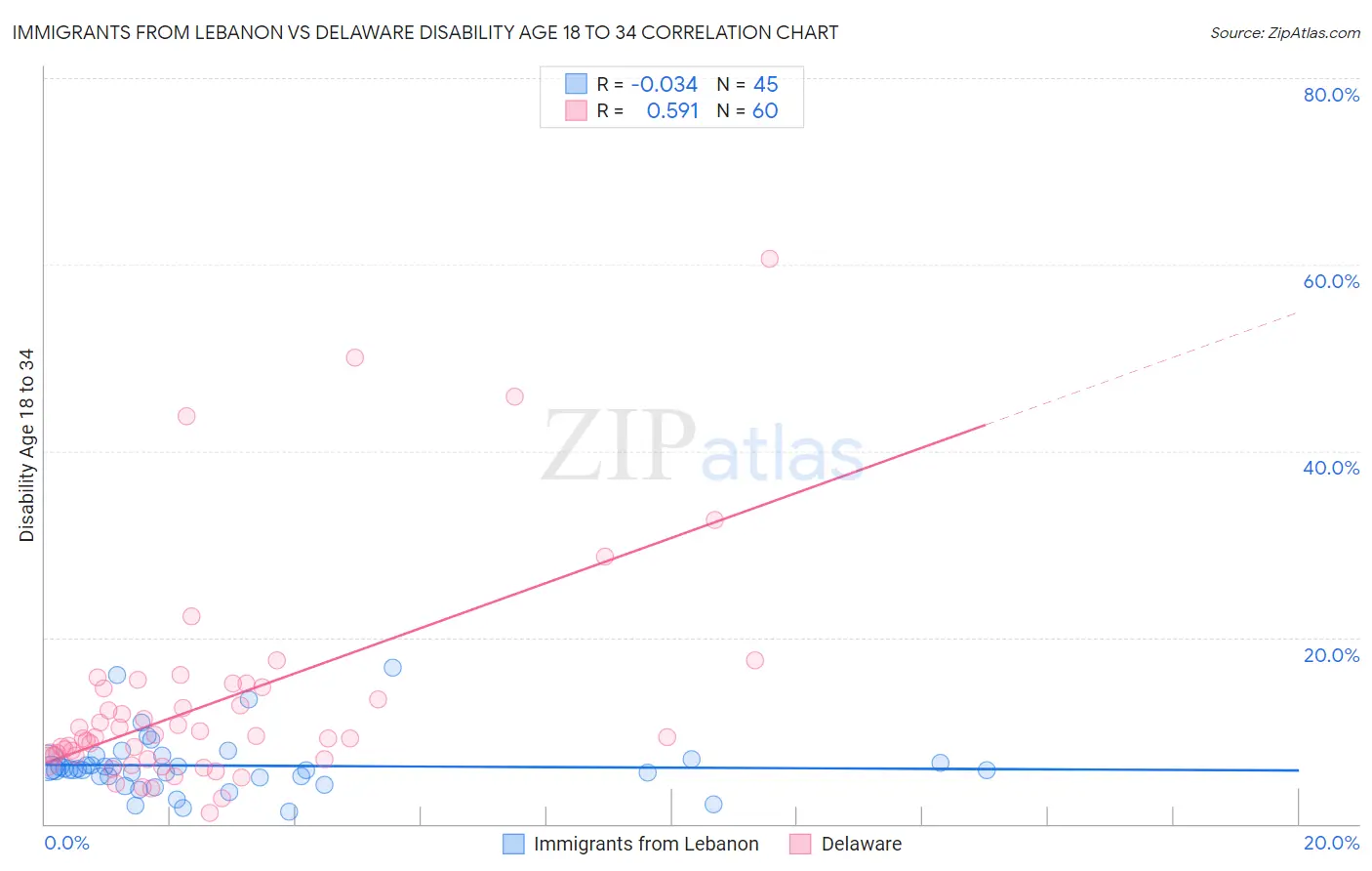 Immigrants from Lebanon vs Delaware Disability Age 18 to 34