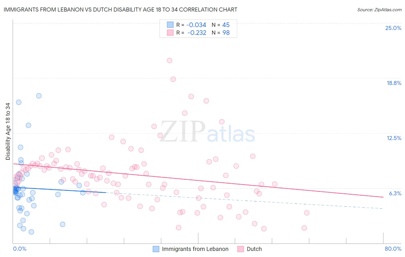 Immigrants from Lebanon vs Dutch Disability Age 18 to 34