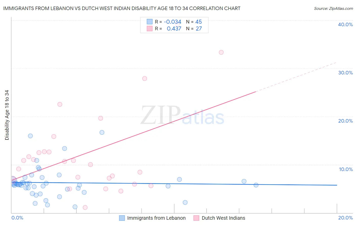 Immigrants from Lebanon vs Dutch West Indian Disability Age 18 to 34