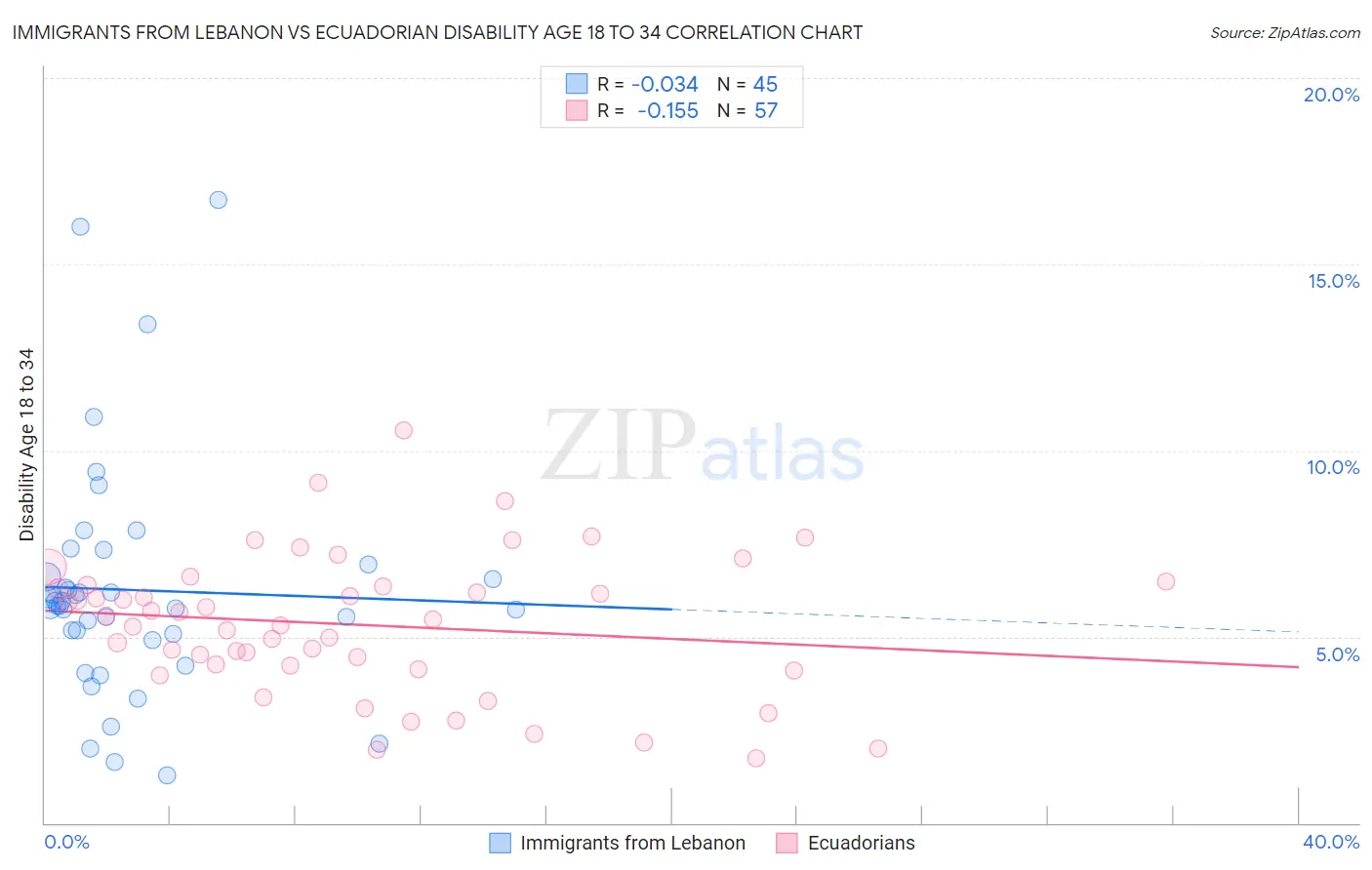 Immigrants from Lebanon vs Ecuadorian Disability Age 18 to 34