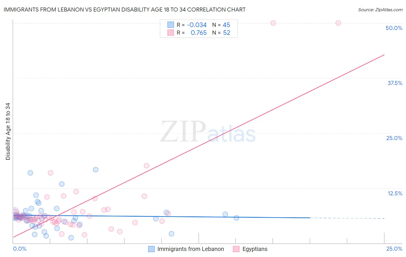 Immigrants from Lebanon vs Egyptian Disability Age 18 to 34