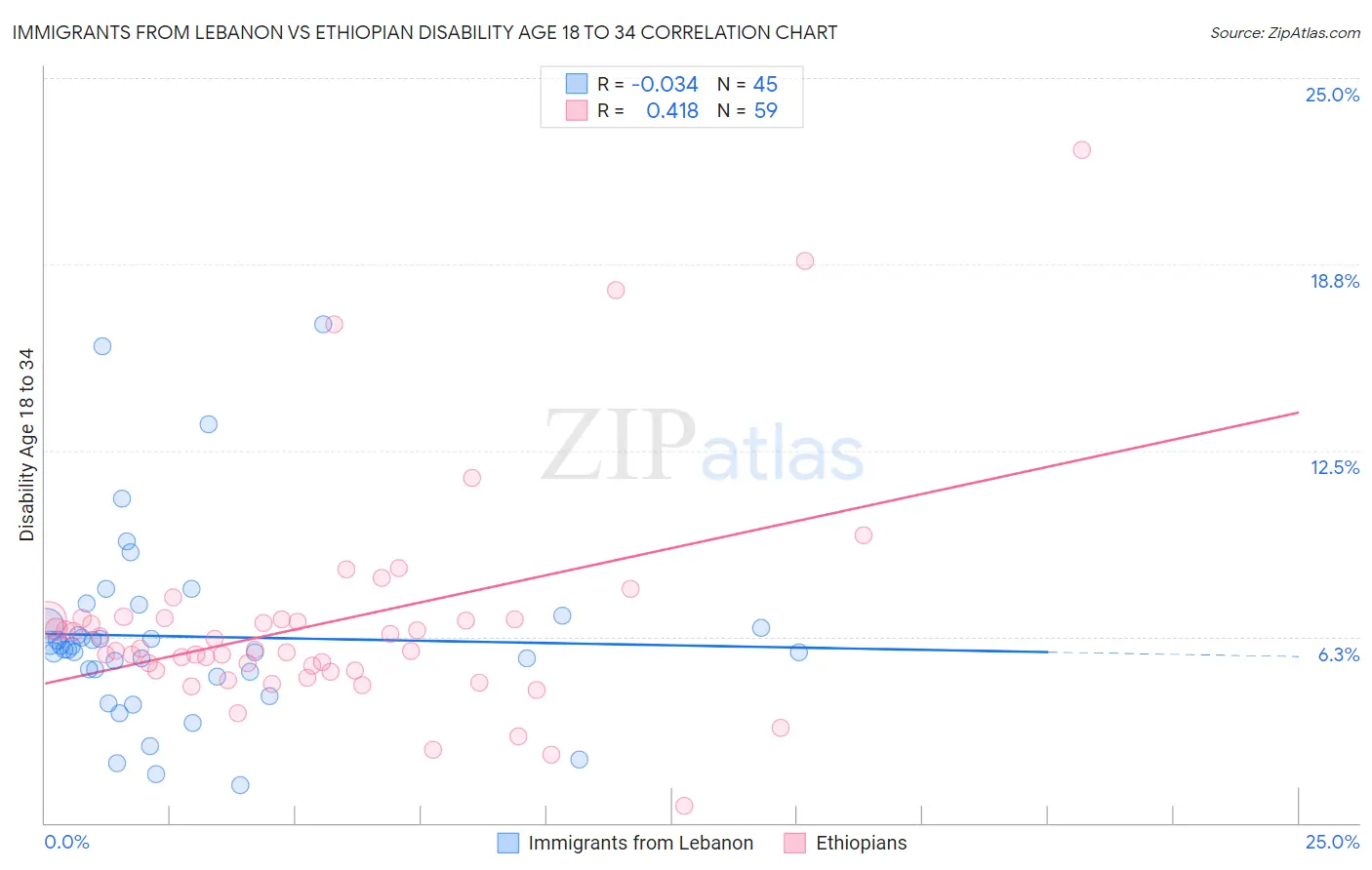 Immigrants from Lebanon vs Ethiopian Disability Age 18 to 34