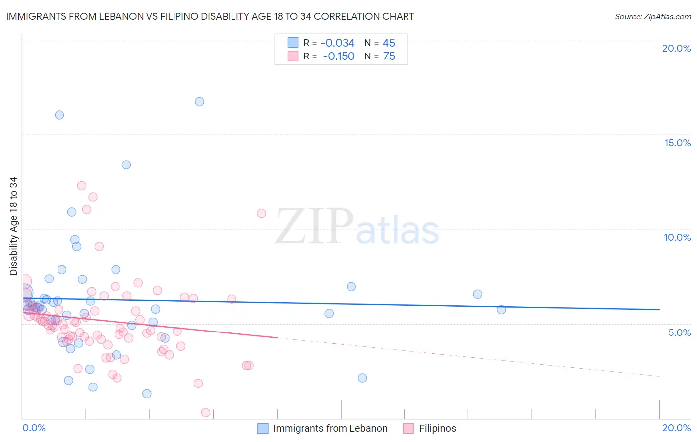 Immigrants from Lebanon vs Filipino Disability Age 18 to 34