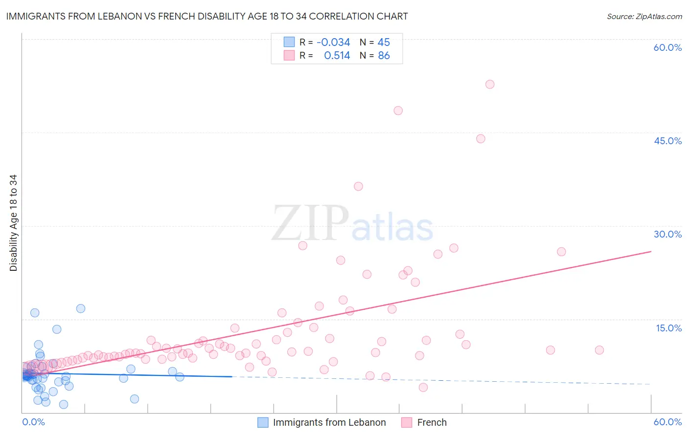 Immigrants from Lebanon vs French Disability Age 18 to 34