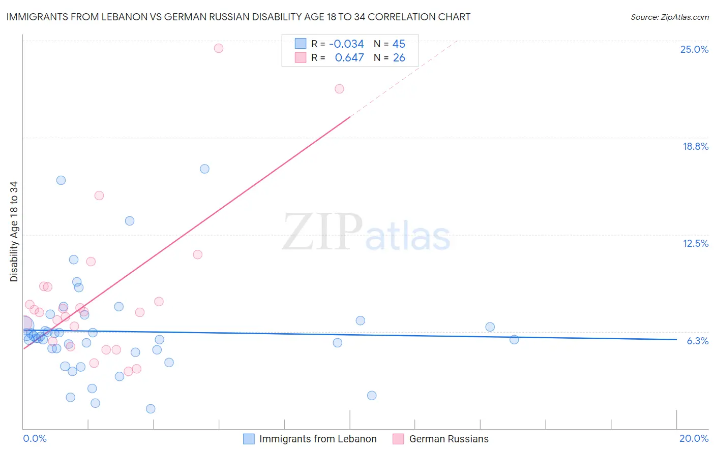 Immigrants from Lebanon vs German Russian Disability Age 18 to 34