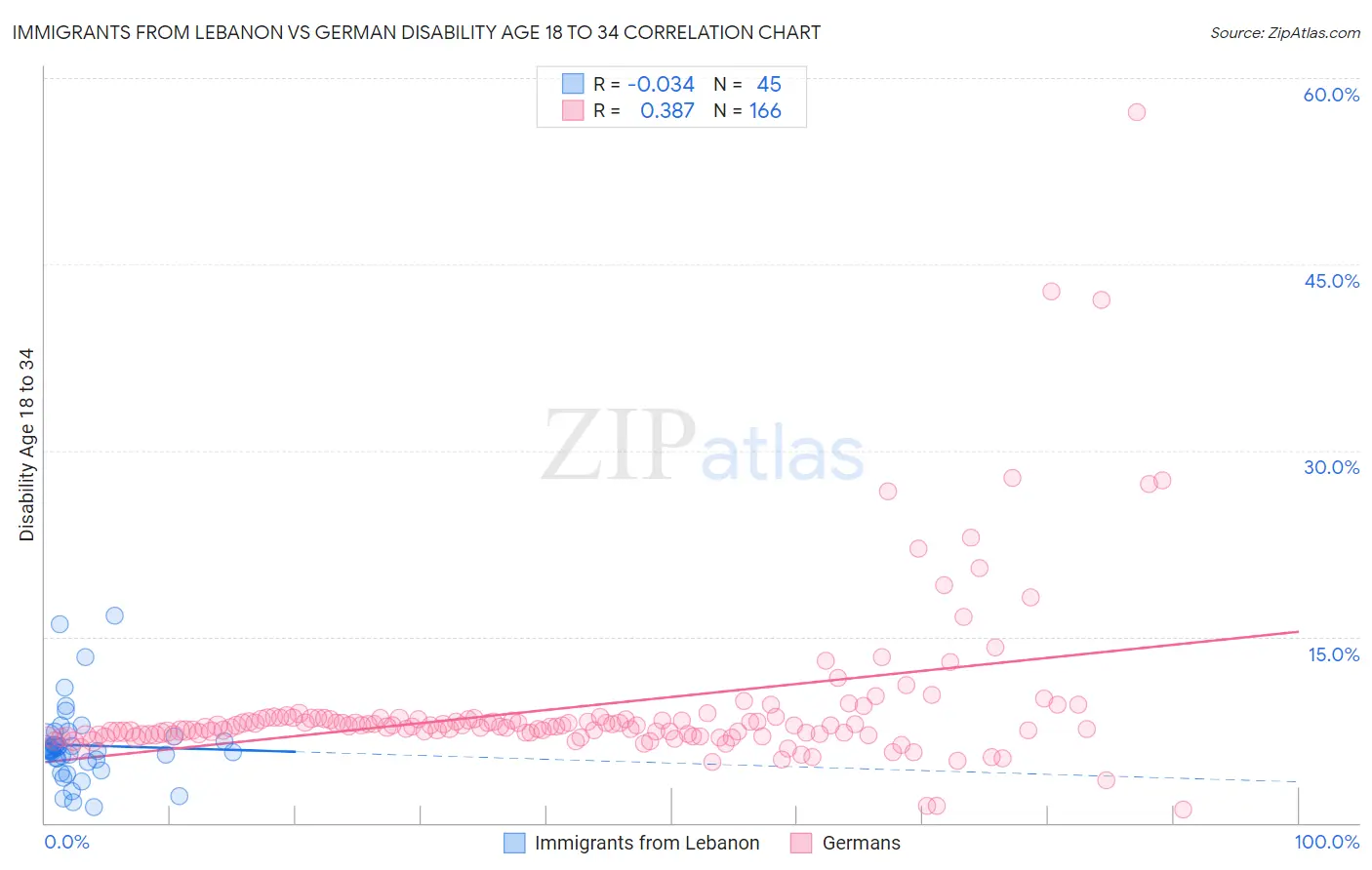Immigrants from Lebanon vs German Disability Age 18 to 34