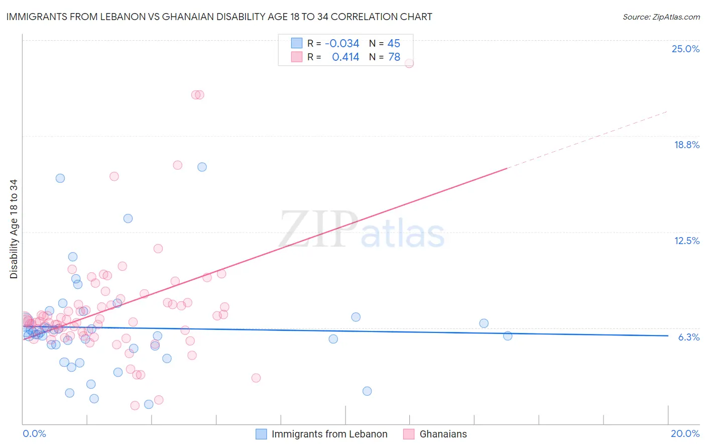 Immigrants from Lebanon vs Ghanaian Disability Age 18 to 34