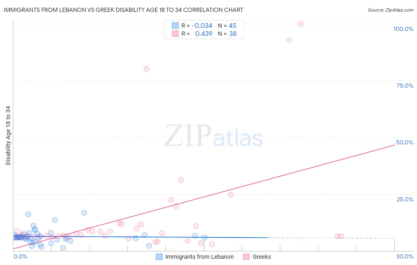 Immigrants from Lebanon vs Greek Disability Age 18 to 34