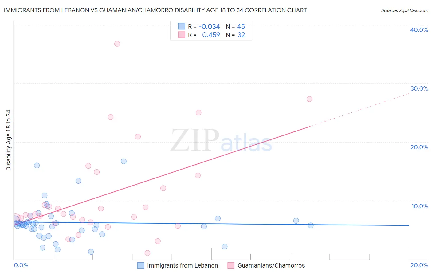 Immigrants from Lebanon vs Guamanian/Chamorro Disability Age 18 to 34