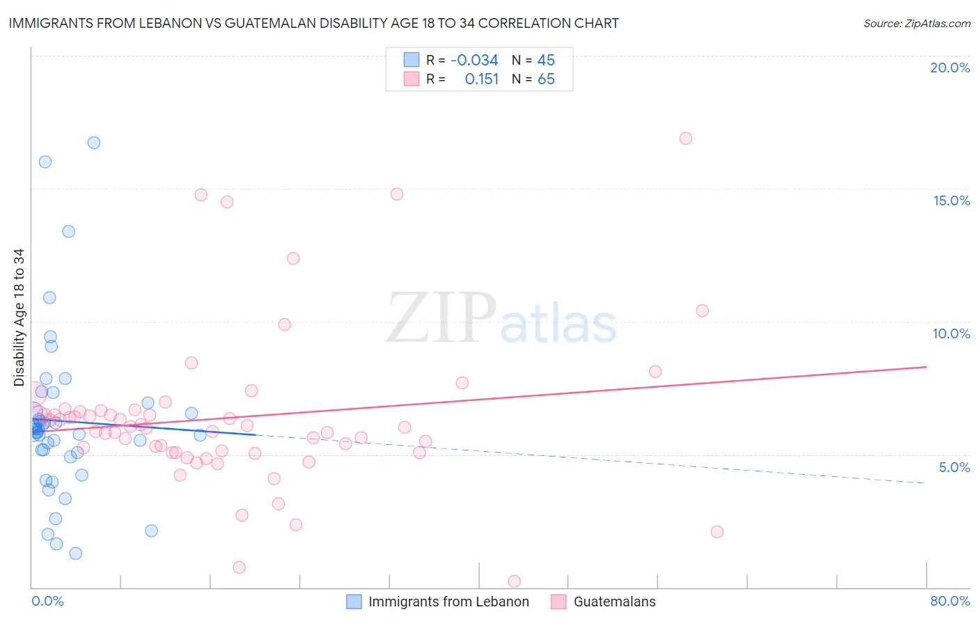 Immigrants from Lebanon vs Guatemalan Disability Age 18 to 34