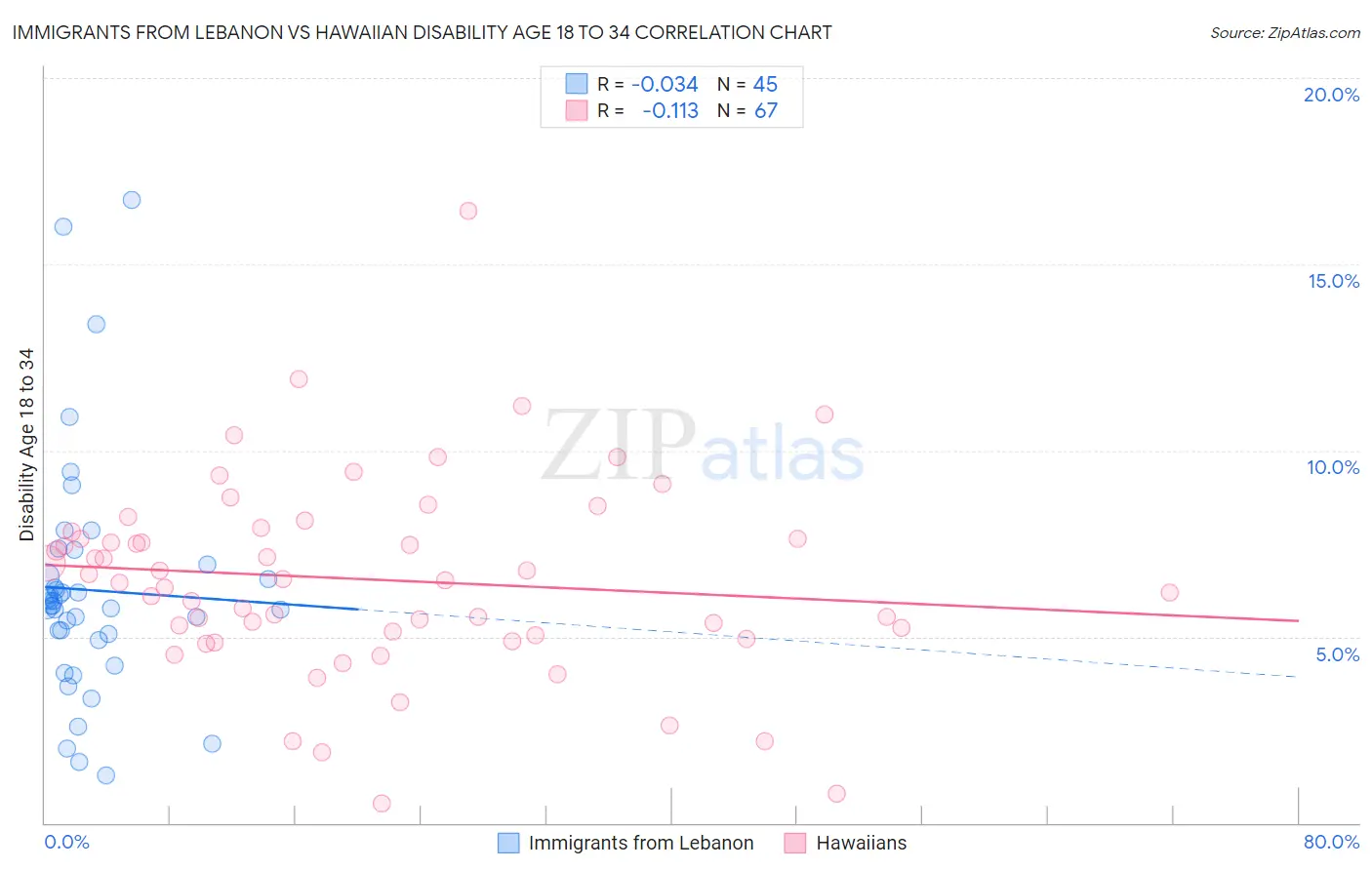 Immigrants from Lebanon vs Hawaiian Disability Age 18 to 34