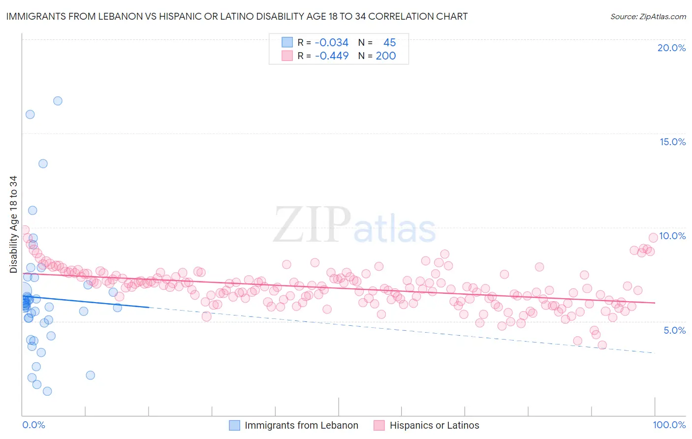 Immigrants from Lebanon vs Hispanic or Latino Disability Age 18 to 34