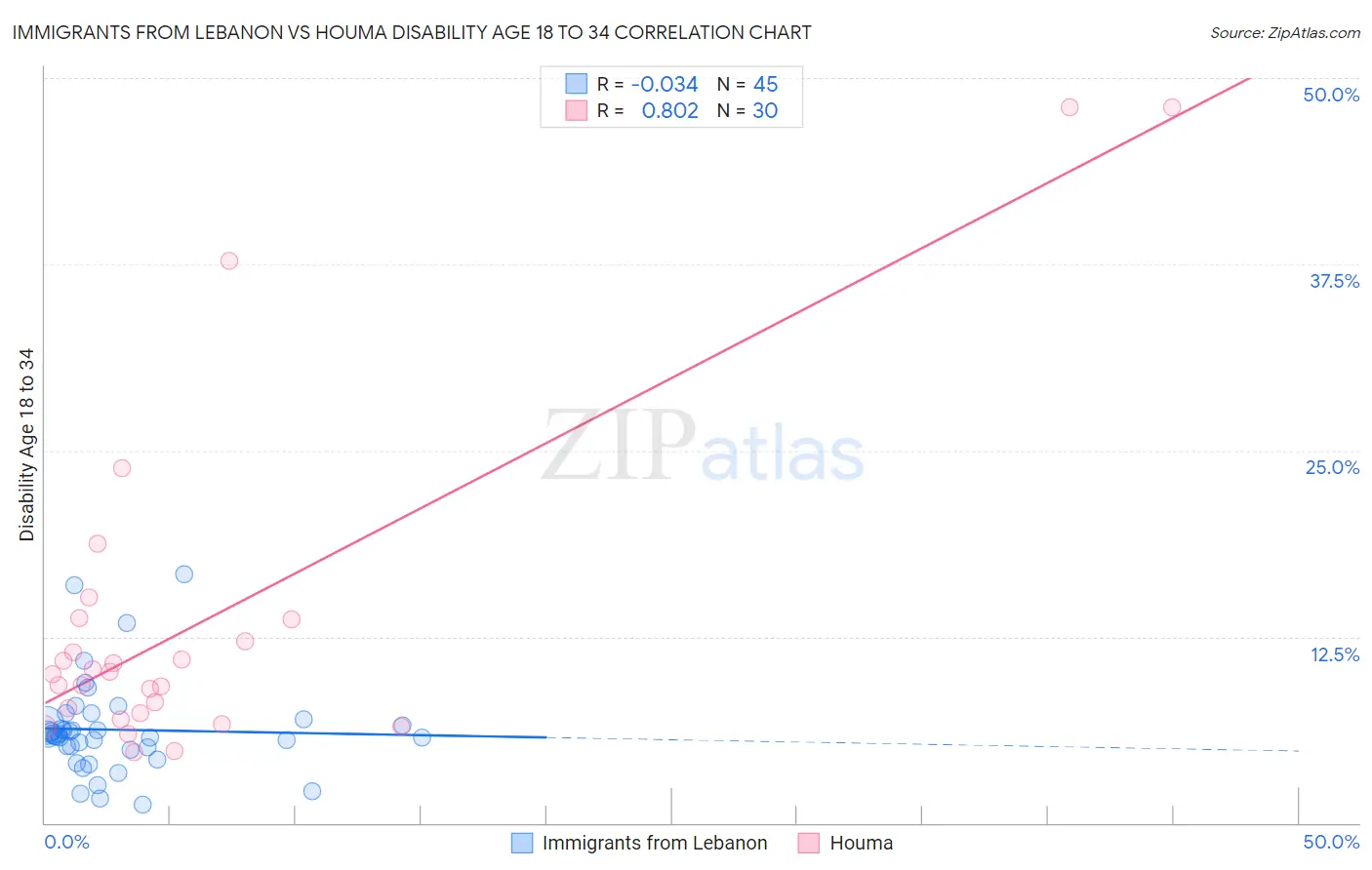 Immigrants from Lebanon vs Houma Disability Age 18 to 34