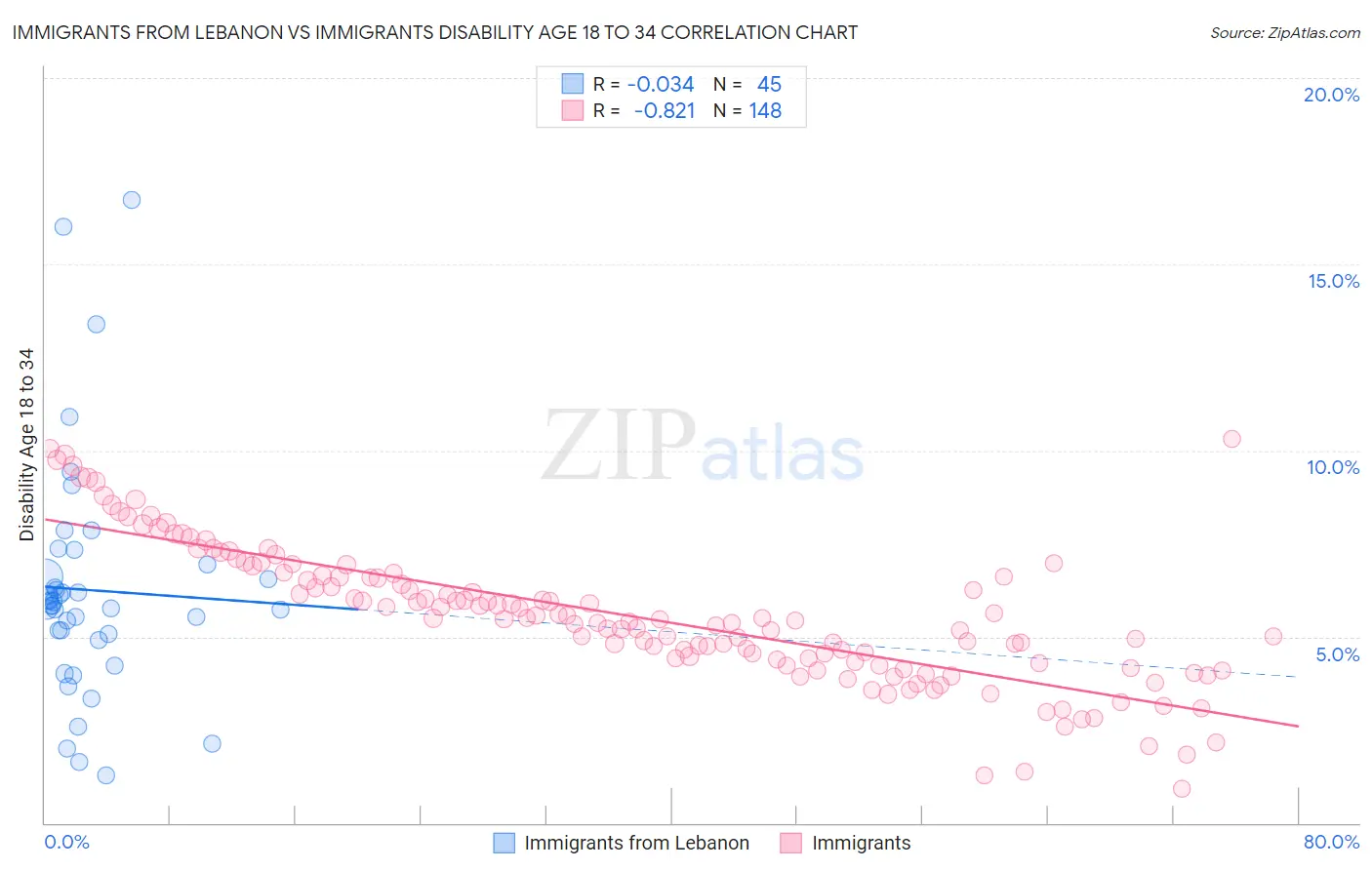 Immigrants from Lebanon vs Immigrants Disability Age 18 to 34