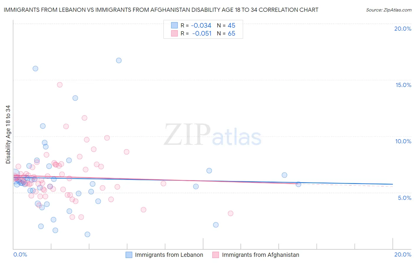 Immigrants from Lebanon vs Immigrants from Afghanistan Disability Age 18 to 34