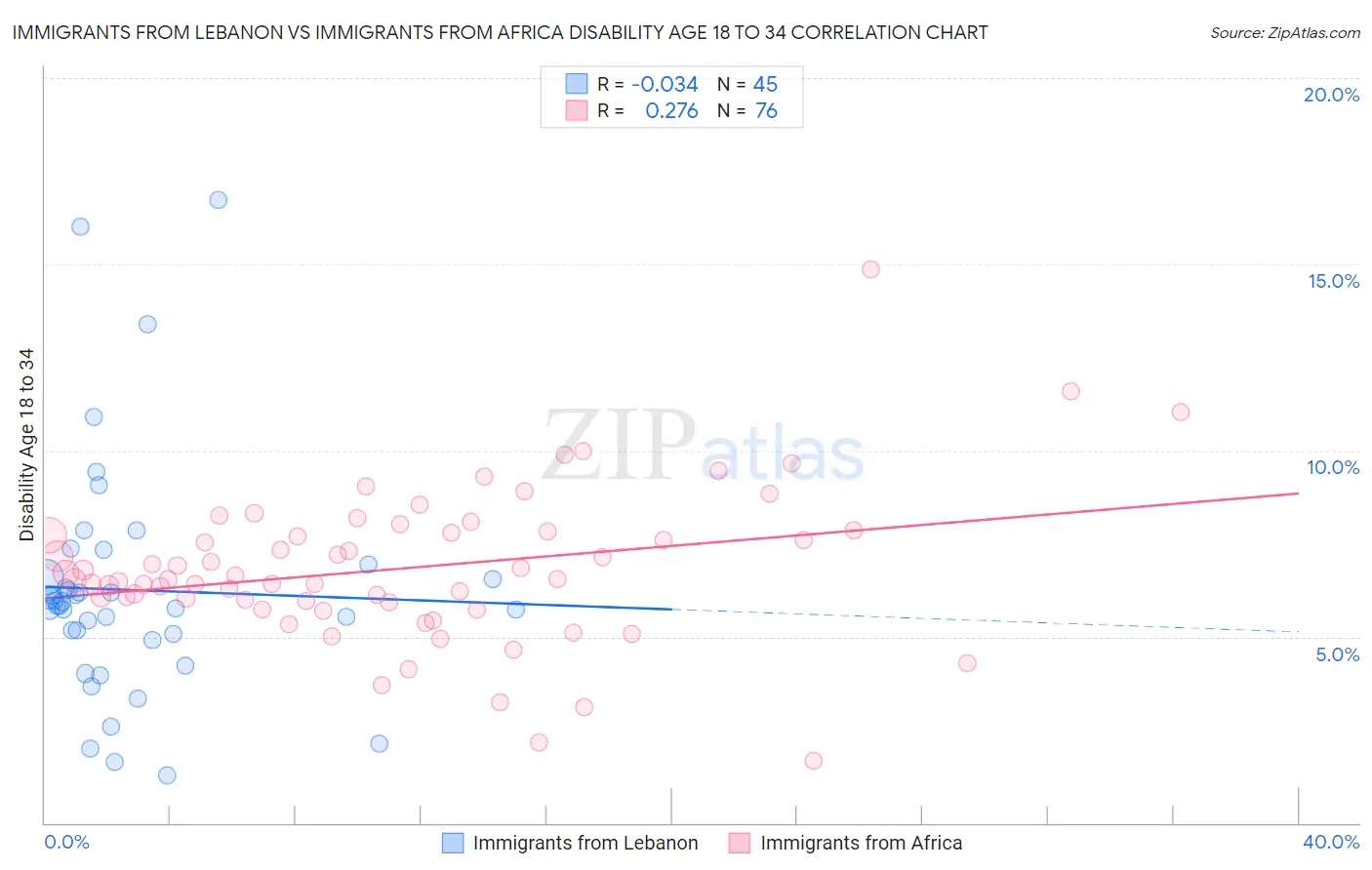 Immigrants from Lebanon vs Immigrants from Africa Disability Age 18 to 34