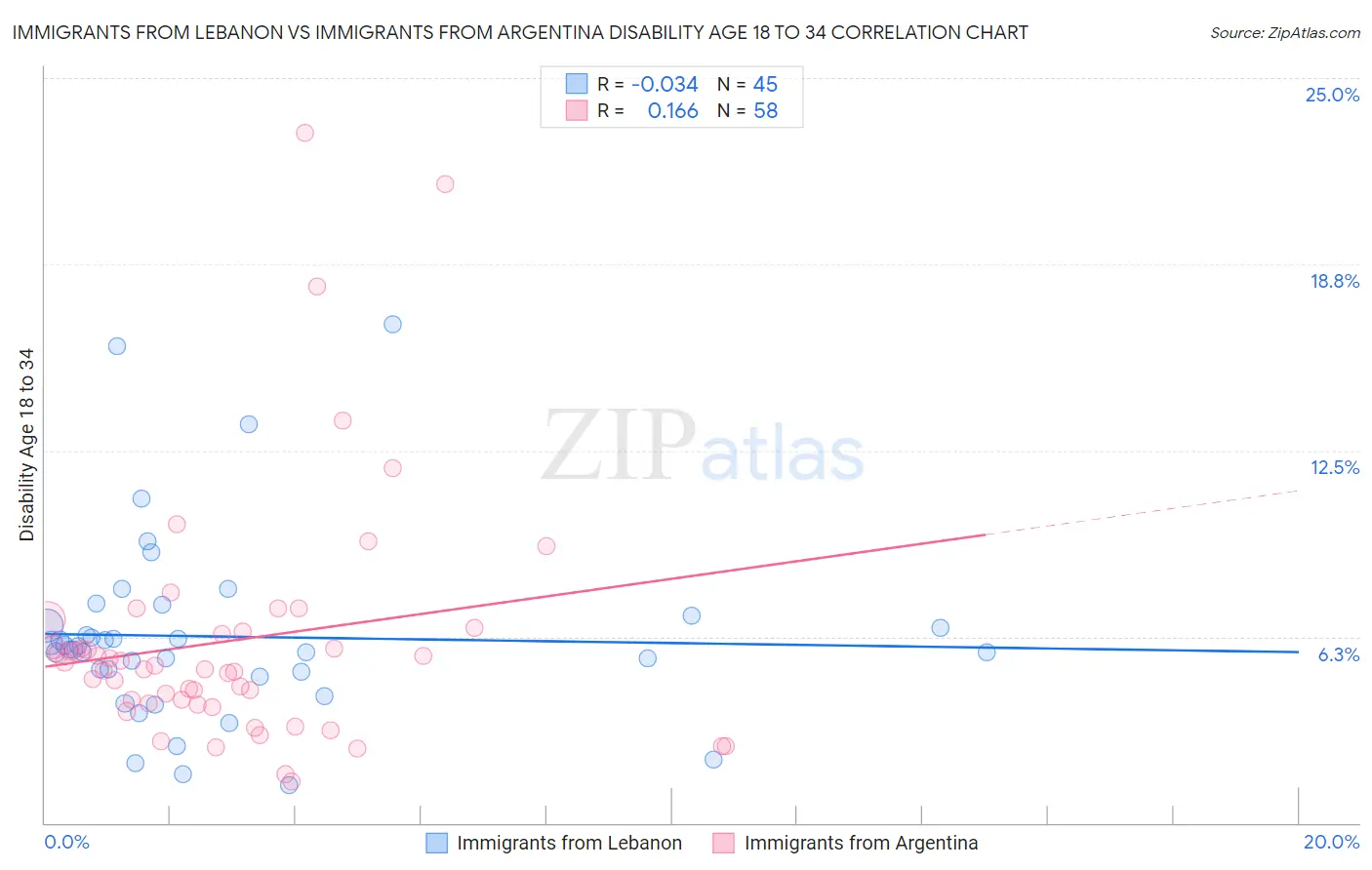 Immigrants from Lebanon vs Immigrants from Argentina Disability Age 18 to 34