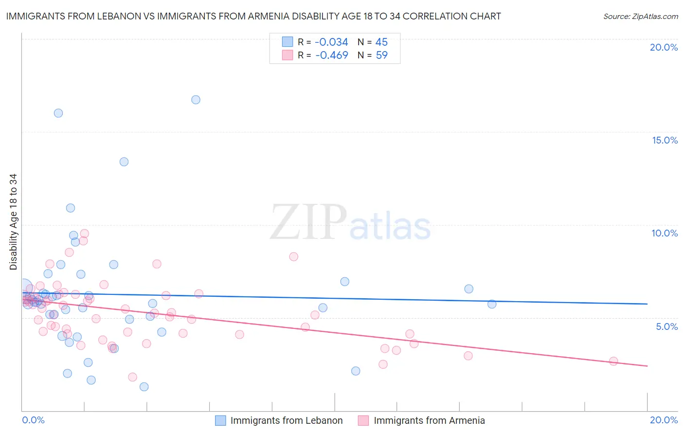 Immigrants from Lebanon vs Immigrants from Armenia Disability Age 18 to 34