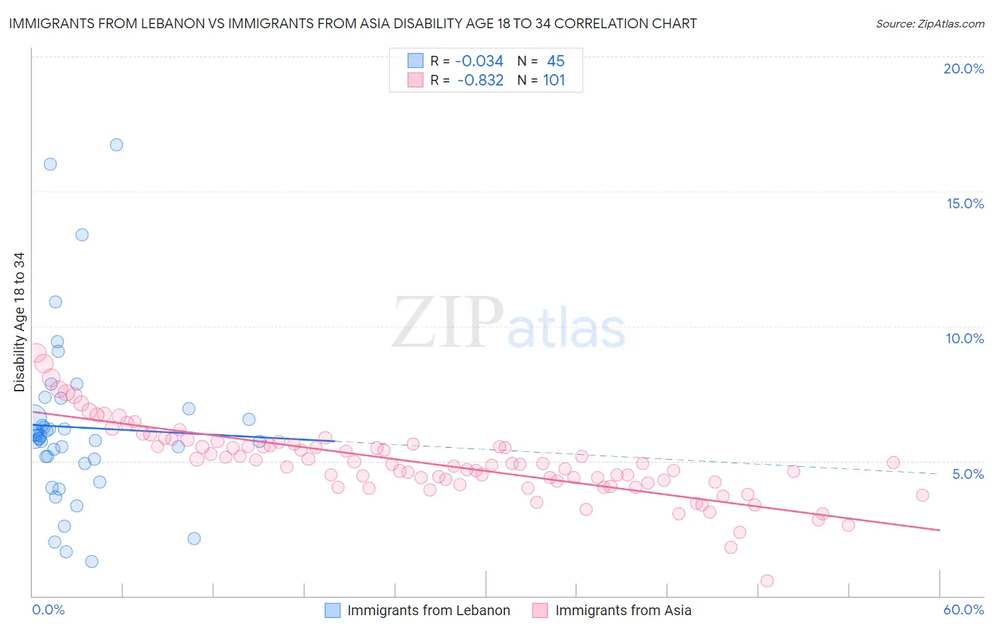 Immigrants from Lebanon vs Immigrants from Asia Disability Age 18 to 34