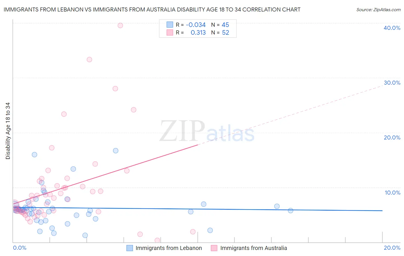 Immigrants from Lebanon vs Immigrants from Australia Disability Age 18 to 34