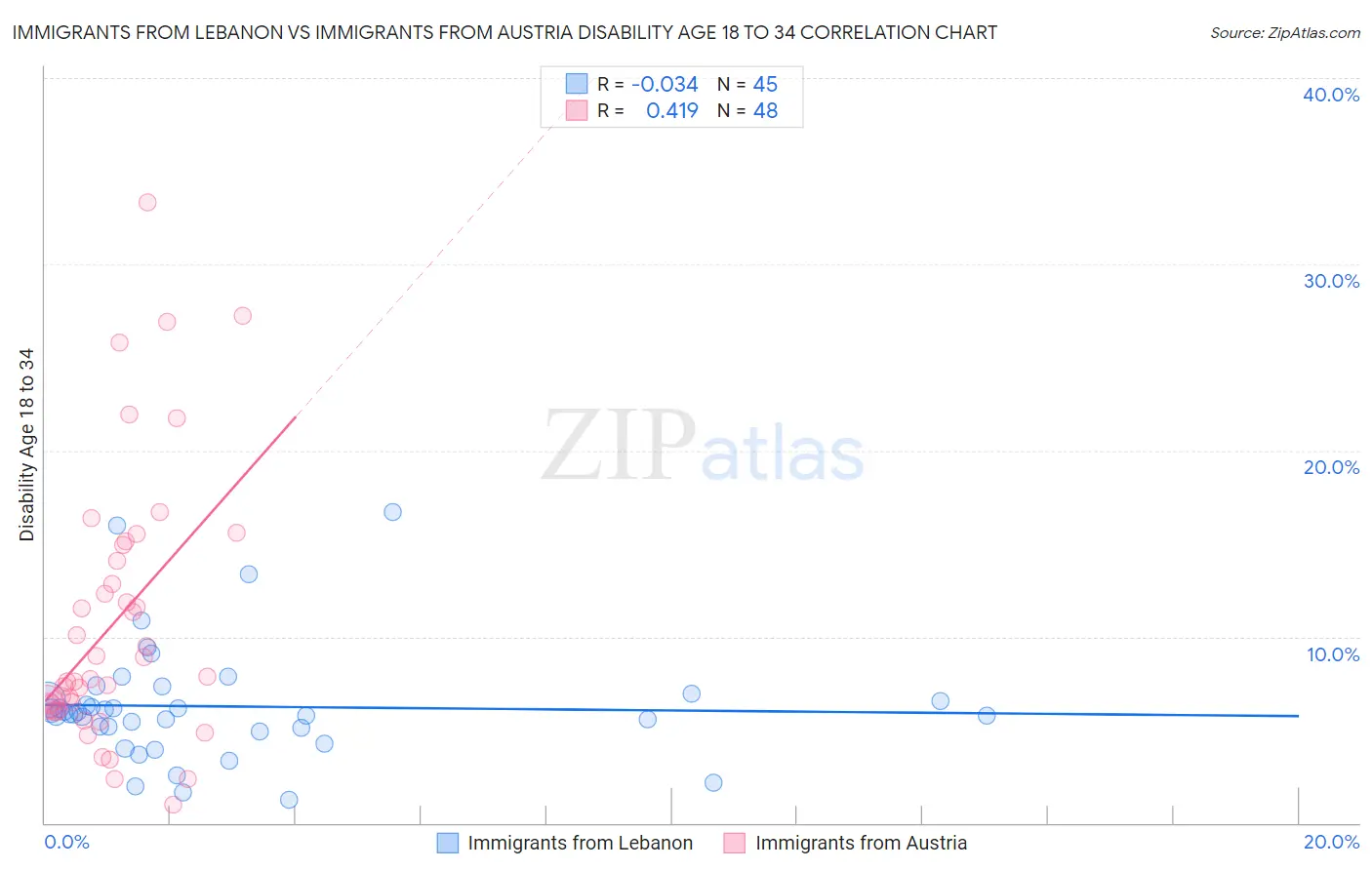 Immigrants from Lebanon vs Immigrants from Austria Disability Age 18 to 34