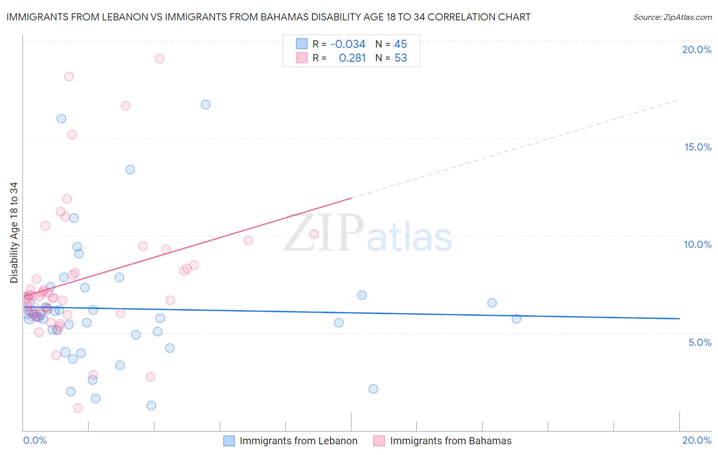Immigrants from Lebanon vs Immigrants from Bahamas Disability Age 18 to 34