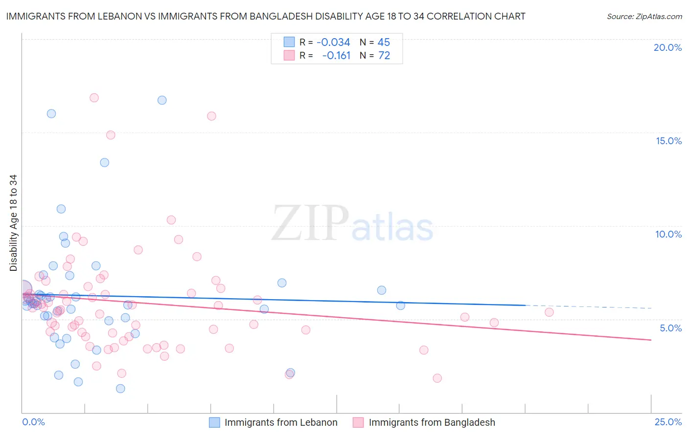 Immigrants from Lebanon vs Immigrants from Bangladesh Disability Age 18 to 34