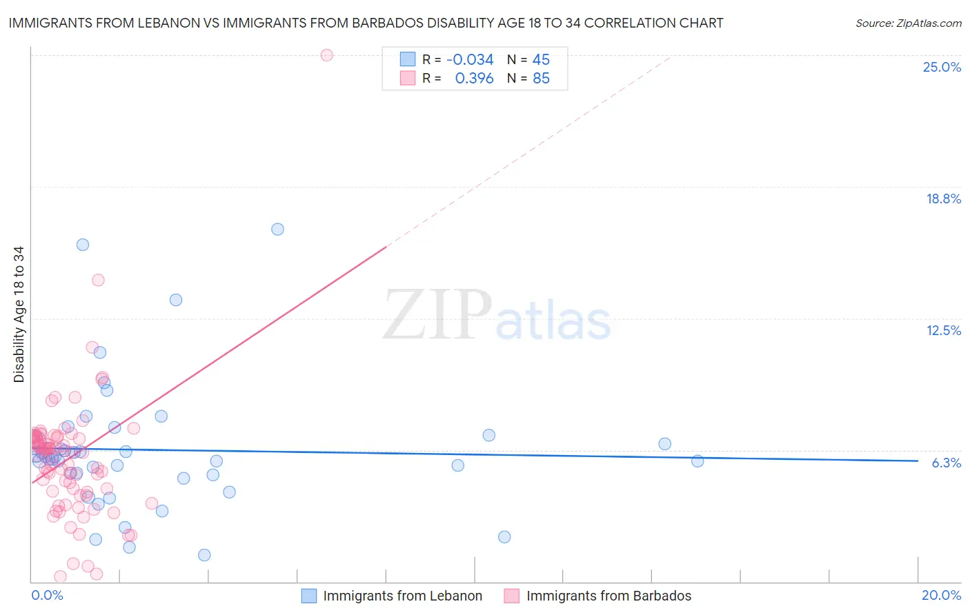 Immigrants from Lebanon vs Immigrants from Barbados Disability Age 18 to 34