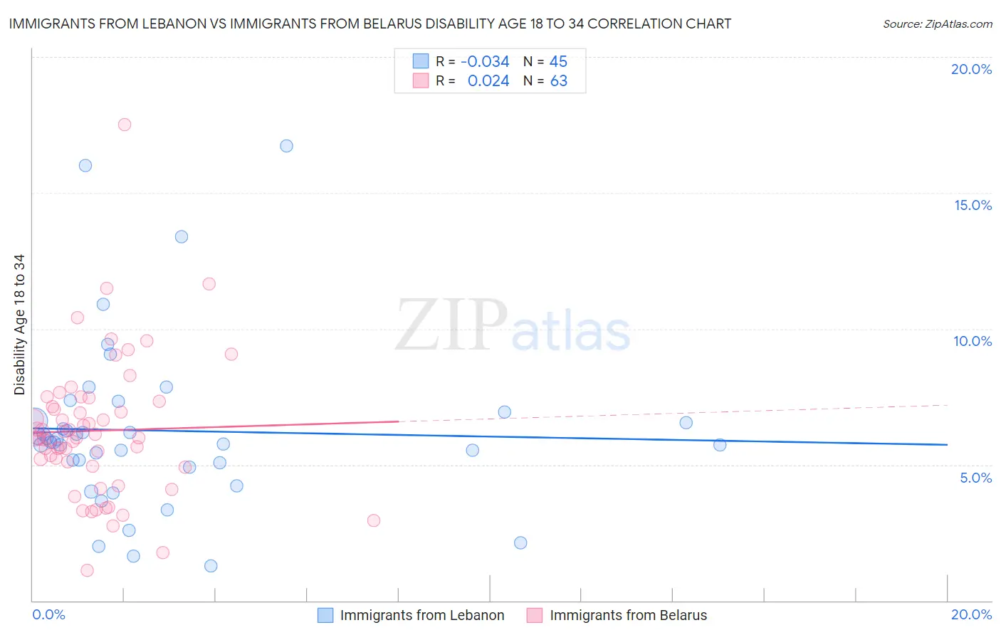 Immigrants from Lebanon vs Immigrants from Belarus Disability Age 18 to 34