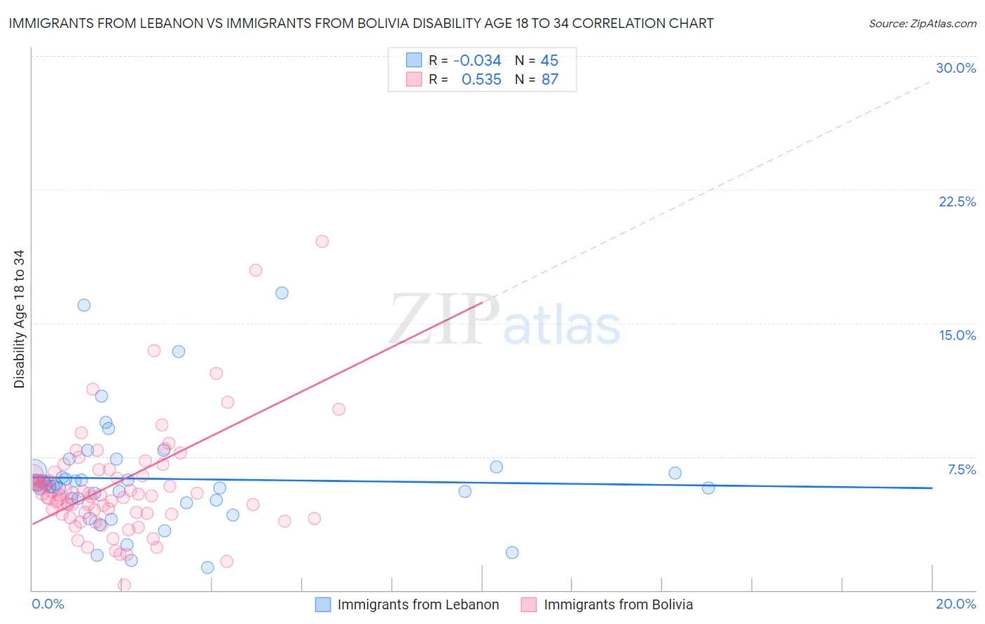 Immigrants from Lebanon vs Immigrants from Bolivia Disability Age 18 to 34